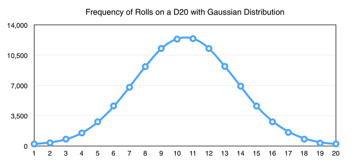 Frequency of Rolls on a D20 with GKGaussianDistribution